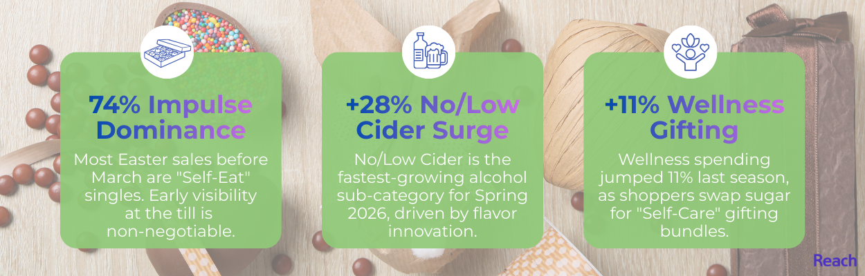 Easter 2026 Category Outlook