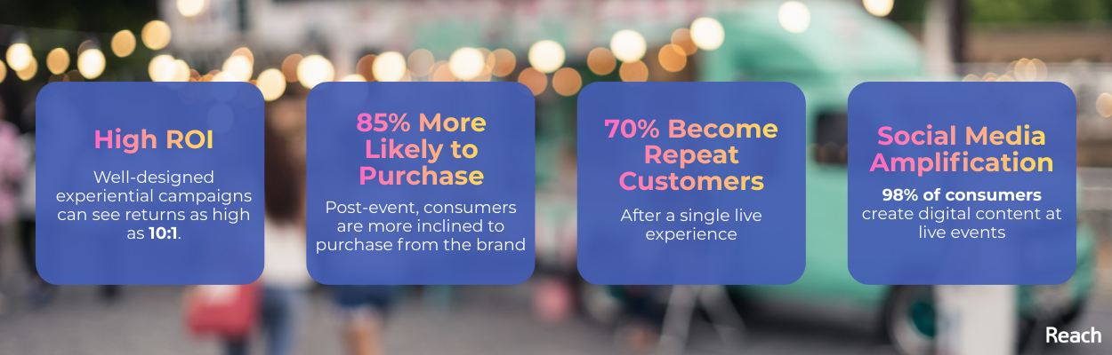 High Returns: Well-designed experiential campaigns, particularly those with strong social amplification, can see returns as high as 10:1. Purchase Intent: Post-event, 85% of consumers are more inclined to purchase from the brand, while 70% become repeat customers after a single live experience. Social Media Amplification: Beyond direct conversion, 98% of consumers create digital content at live events, providing invaluable peer-to-peer advocacy.