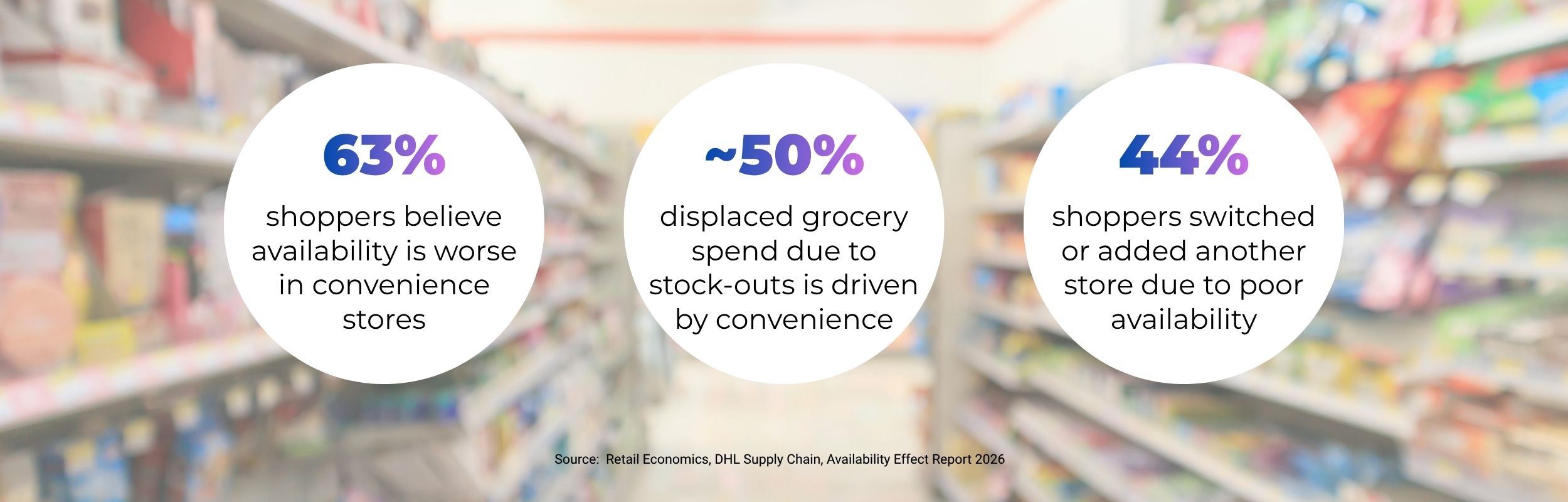 Reliability Matters More Than Price in Convenience Retail