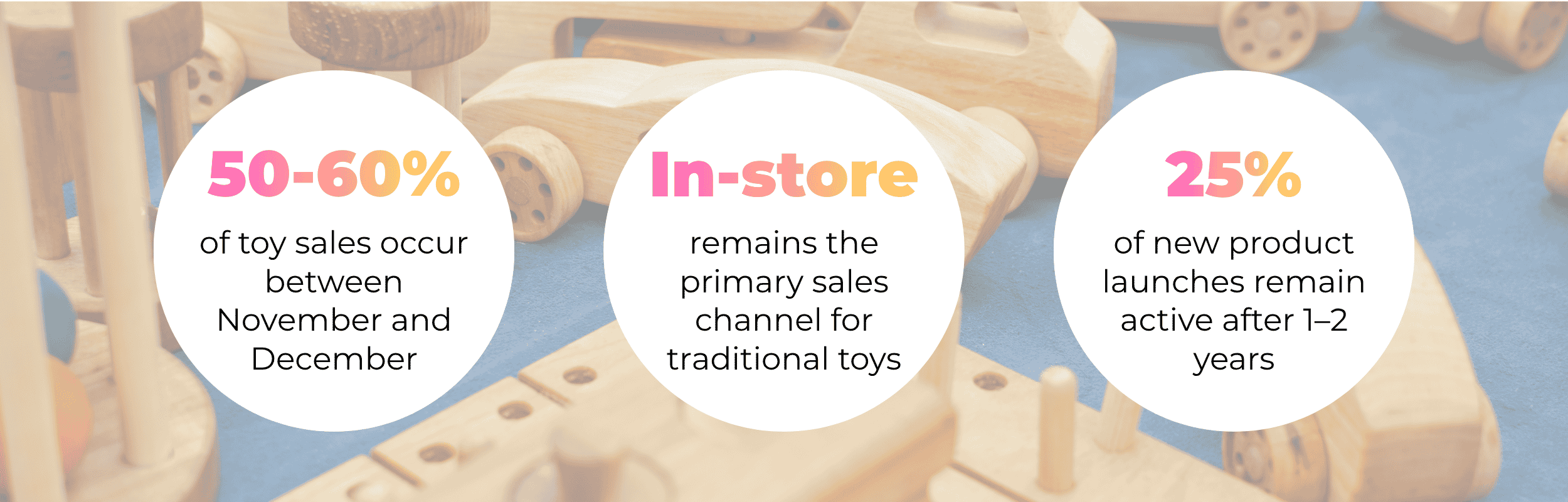 of toy sales occur between November and December 50-60% remains the primary sales channel for traditional toys In-store of new product launches remain active after 1–2 years 25%